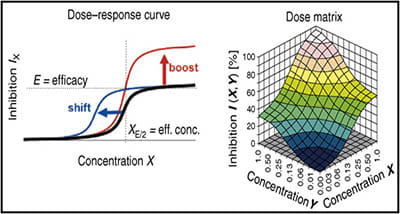 Ultra-HTS for Synergy